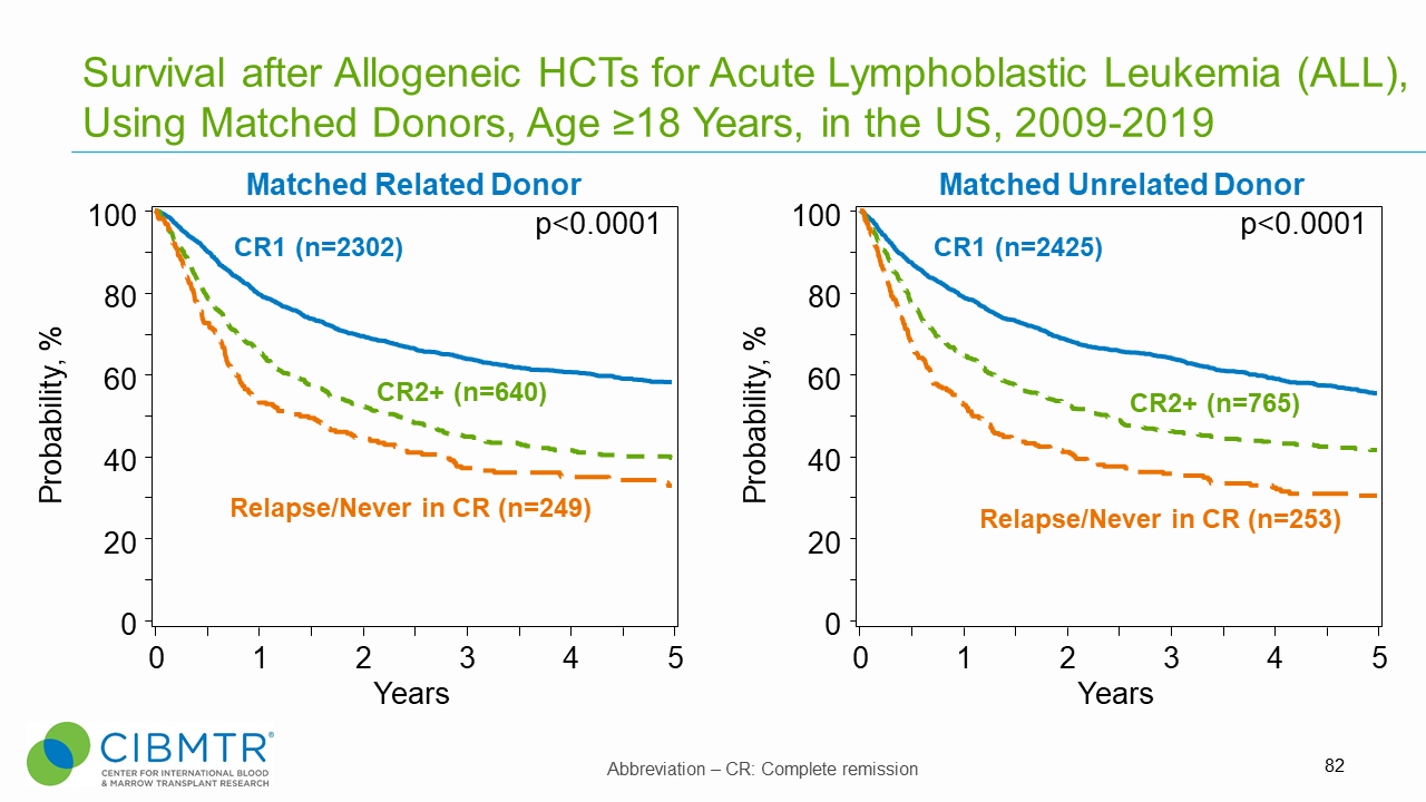 Figure 2. ALL Survival, Matched Related and Matched Unrelated HCT